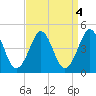 Delaware Bay tide chart for Wednesday, September 4, 2024