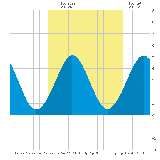 Delaware Bay tide chart for Thursday, September 5, 2024