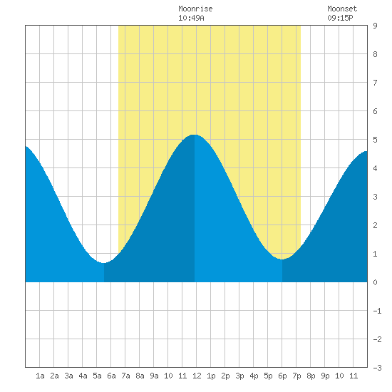 Delaware Bay tide chart for Saturday, September 7, 2024