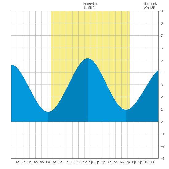 Delaware Bay tide chart for Sunday, September 8, 2024