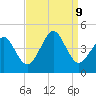 Delaware Bay tide chart for Monday, September 9, 2024