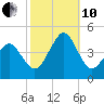 Delaware Bay tide chart for Thursday, October 10, 2024
