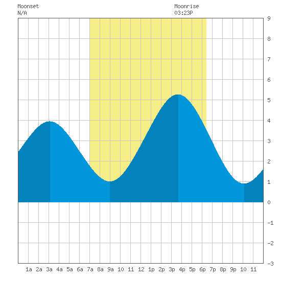 Delaware Bay tide chart for Friday, October 11, 2024