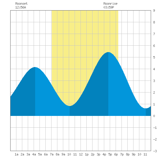 Delaware Bay tide chart for Saturday, October 12, 2024