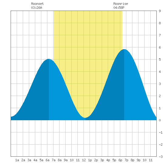 Delaware Bay tide chart for Monday, October 14, 2024