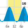 Delaware Bay tide chart for Wednesday, October 16, 2024