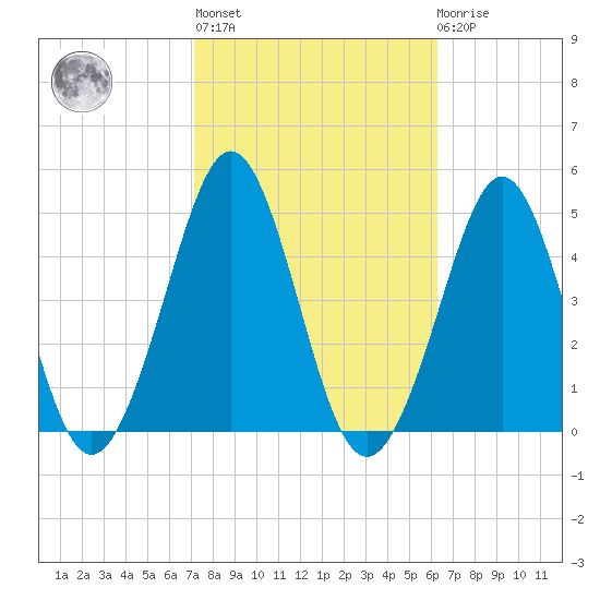 Delaware Bay tide chart for Thursday, October 17, 2024