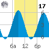 Delaware Bay tide chart for Thursday, October 17, 2024