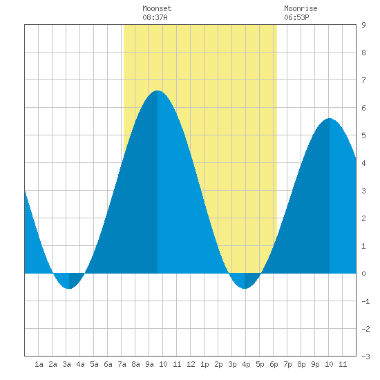 Delaware Bay tide chart for Friday, October 18, 2024