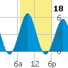 Delaware Bay tide chart for Friday, October 18, 2024