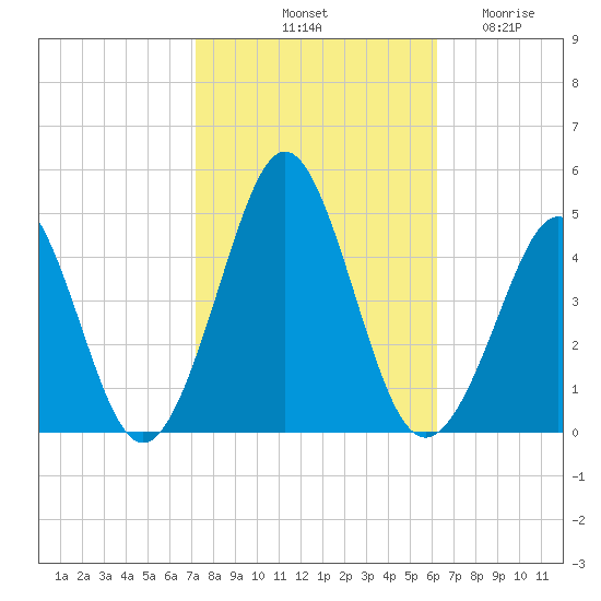 Delaware Bay tide chart for Sunday, October 20, 2024