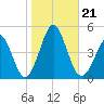Delaware Bay tide chart for Monday, October 21, 2024