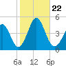 Delaware Bay tide chart for Tuesday, October 22, 2024