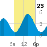 Delaware Bay tide chart for Wednesday, October 23, 2024