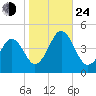 Delaware Bay tide chart for Thursday, October 24, 2024