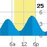 Delaware Bay tide chart for Friday, October 25, 2024