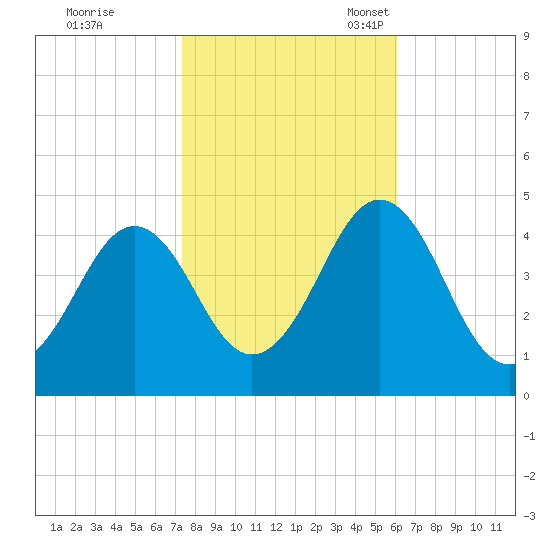 Delaware Bay tide chart for Saturday, October 26, 2024