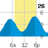 Delaware Bay tide chart for Saturday, October 26, 2024