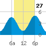 Delaware Bay tide chart for Sunday, October 27, 2024