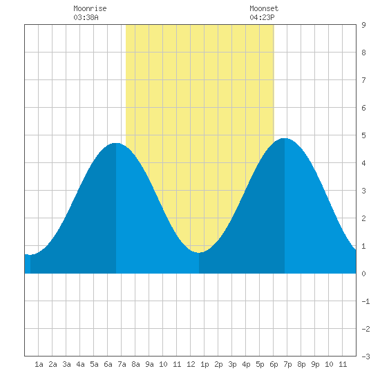 Delaware Bay tide chart for Monday, October 28, 2024