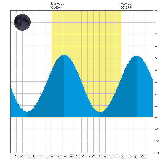 Delaware Bay tide chart for Wednesday, October 2, 2024