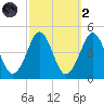 Delaware Bay tide chart for Wednesday, October 2, 2024