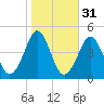 Delaware Bay tide chart for Thursday, October 31, 2024