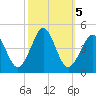 Delaware Bay tide chart for Saturday, October 5, 2024