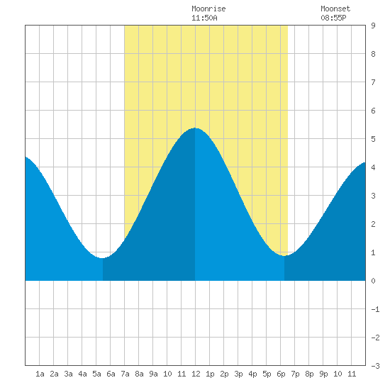 Delaware Bay tide chart for Monday, October 7, 2024