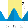 Delaware Bay tide chart for Monday, October 7, 2024