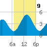 Delaware Bay tide chart for Wednesday, October 9, 2024