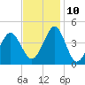 Delaware Bay tide chart for Sunday, November 10, 2024