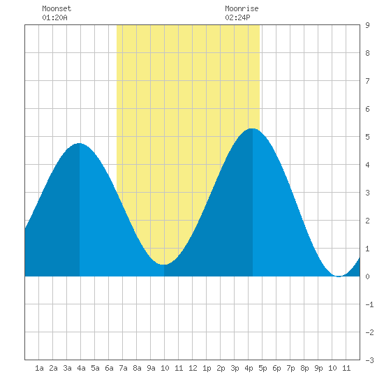 Delaware Bay tide chart for Monday, November 11, 2024