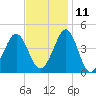 Delaware Bay tide chart for Monday, November 11, 2024