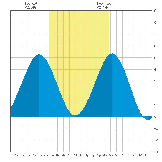 Delaware Bay tide chart for Tuesday, November 12, 2024