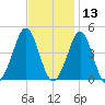 Delaware Bay tide chart for Wednesday, November 13, 2024