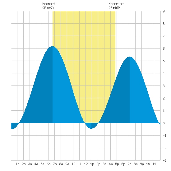 Delaware Bay tide chart for Thursday, November 14, 2024