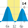 Delaware Bay tide chart for Thursday, November 14, 2024