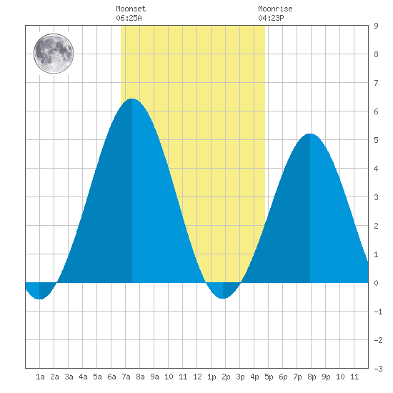 Delaware Bay tide chart for Friday, November 15, 2024