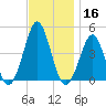 Delaware Bay tide chart for Saturday, November 16, 2024