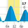Delaware Bay tide chart for Sunday, November 17, 2024