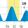Delaware Bay tide chart for Monday, November 18, 2024