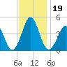 Delaware Bay tide chart for Tuesday, November 19, 2024