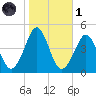 Delaware Bay tide chart for Friday, November 1, 2024
