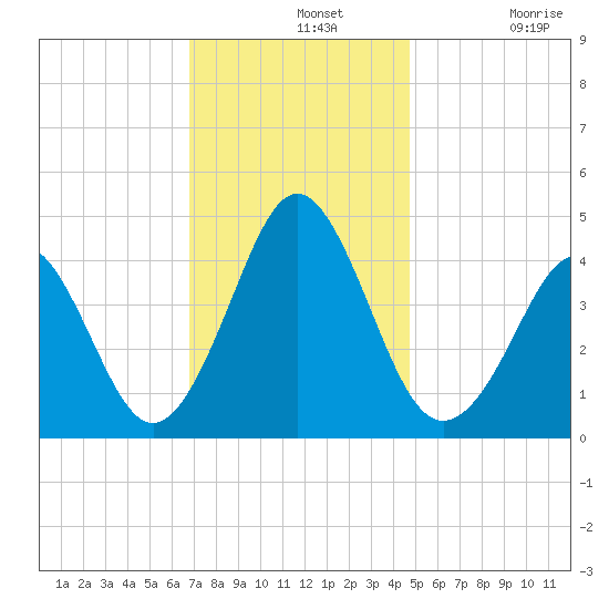 Delaware Bay tide chart for Wednesday, November 20, 2024