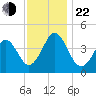 Delaware Bay tide chart for Friday, November 22, 2024
