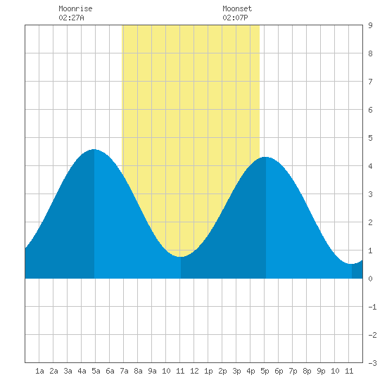 Delaware Bay tide chart for Tuesday, November 26, 2024