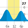 Delaware Bay tide chart for Wednesday, November 27, 2024