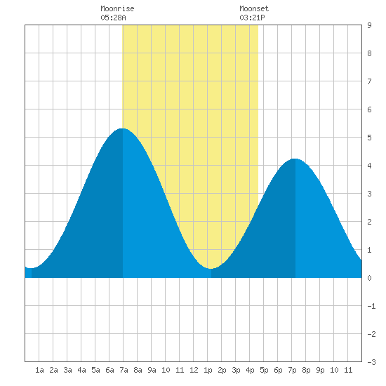 Delaware Bay tide chart for Friday, November 29, 2024