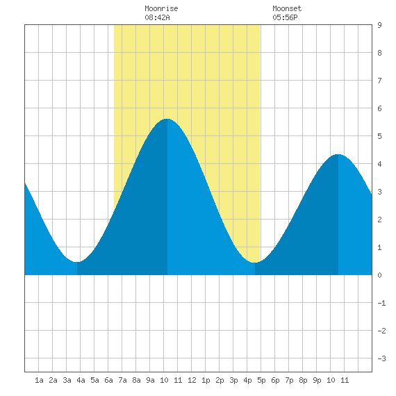 Delaware Bay tide chart for Sunday, November 3, 2024